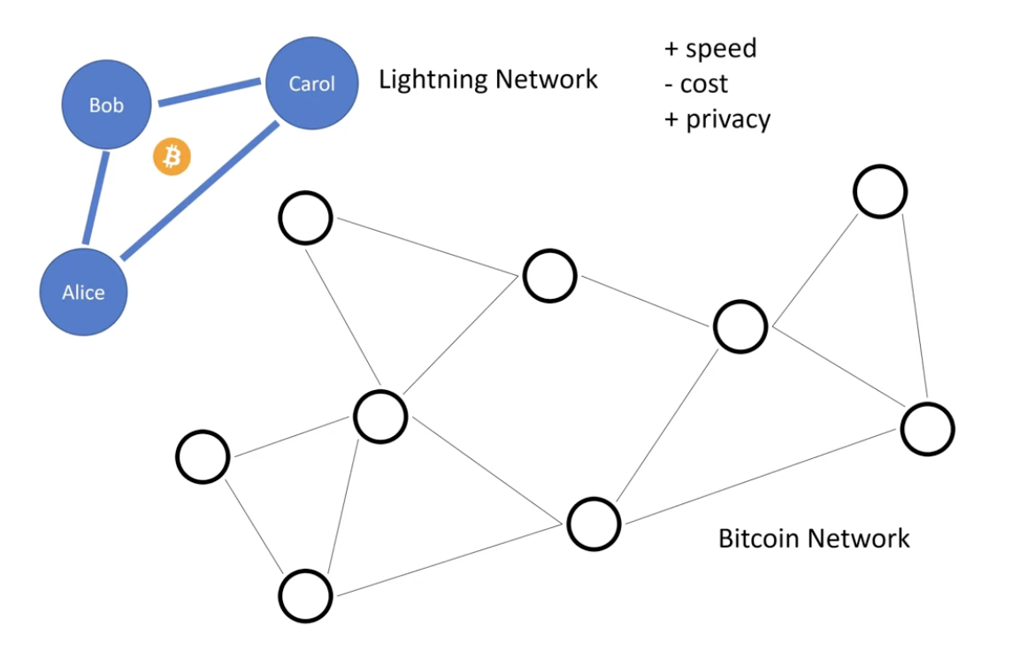 bitcoin lightning newsletter