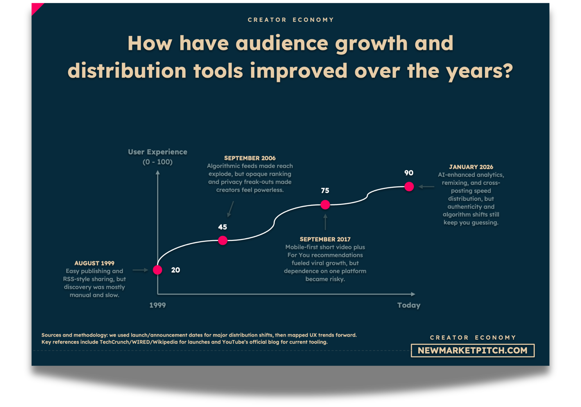 The Creator Economy Boom