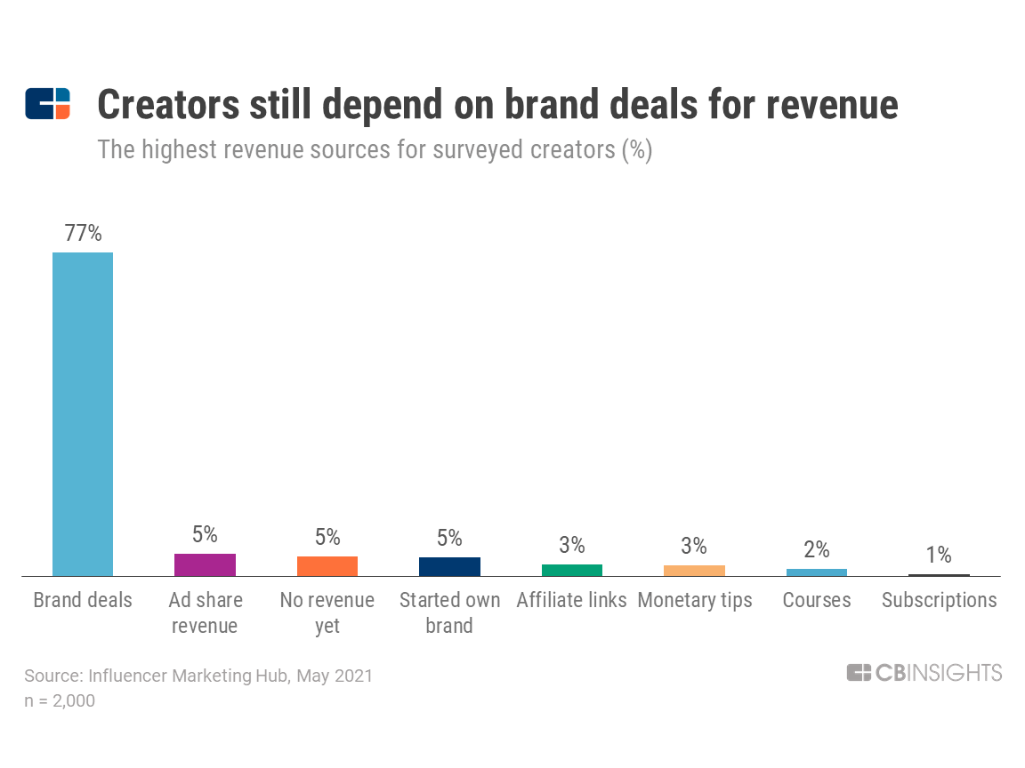 The Creator Economy Boom