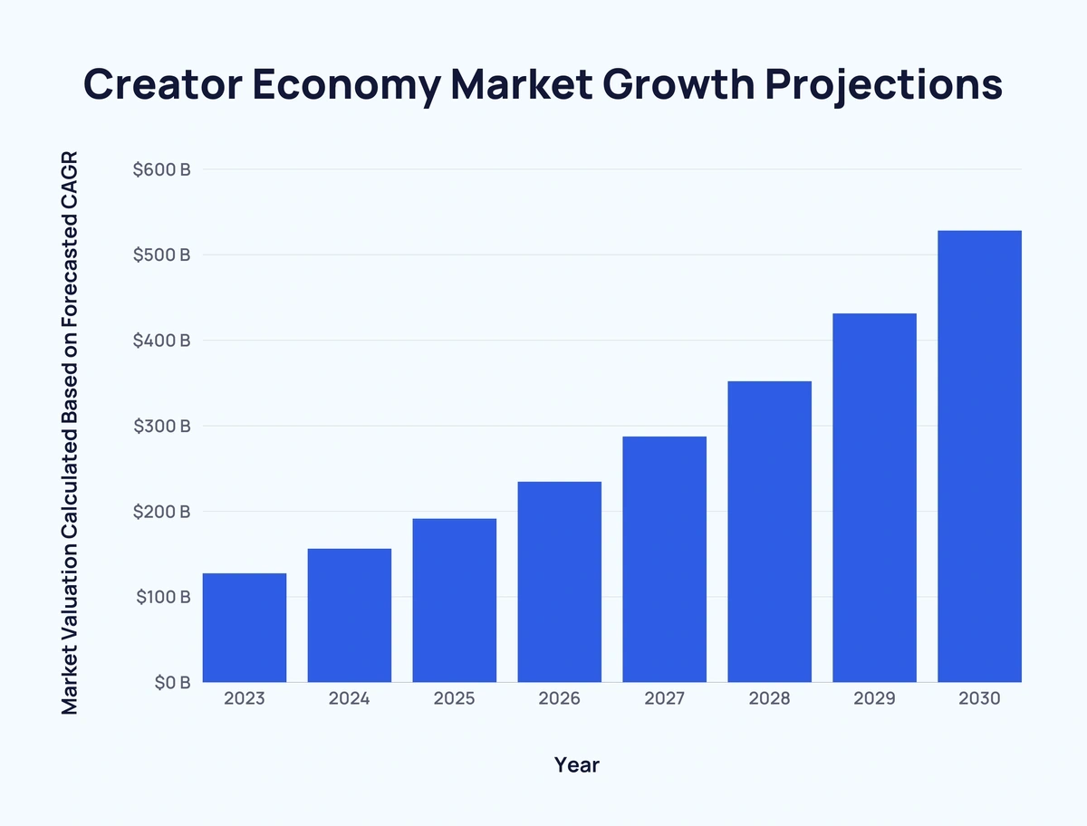 The Creator Economy Boom