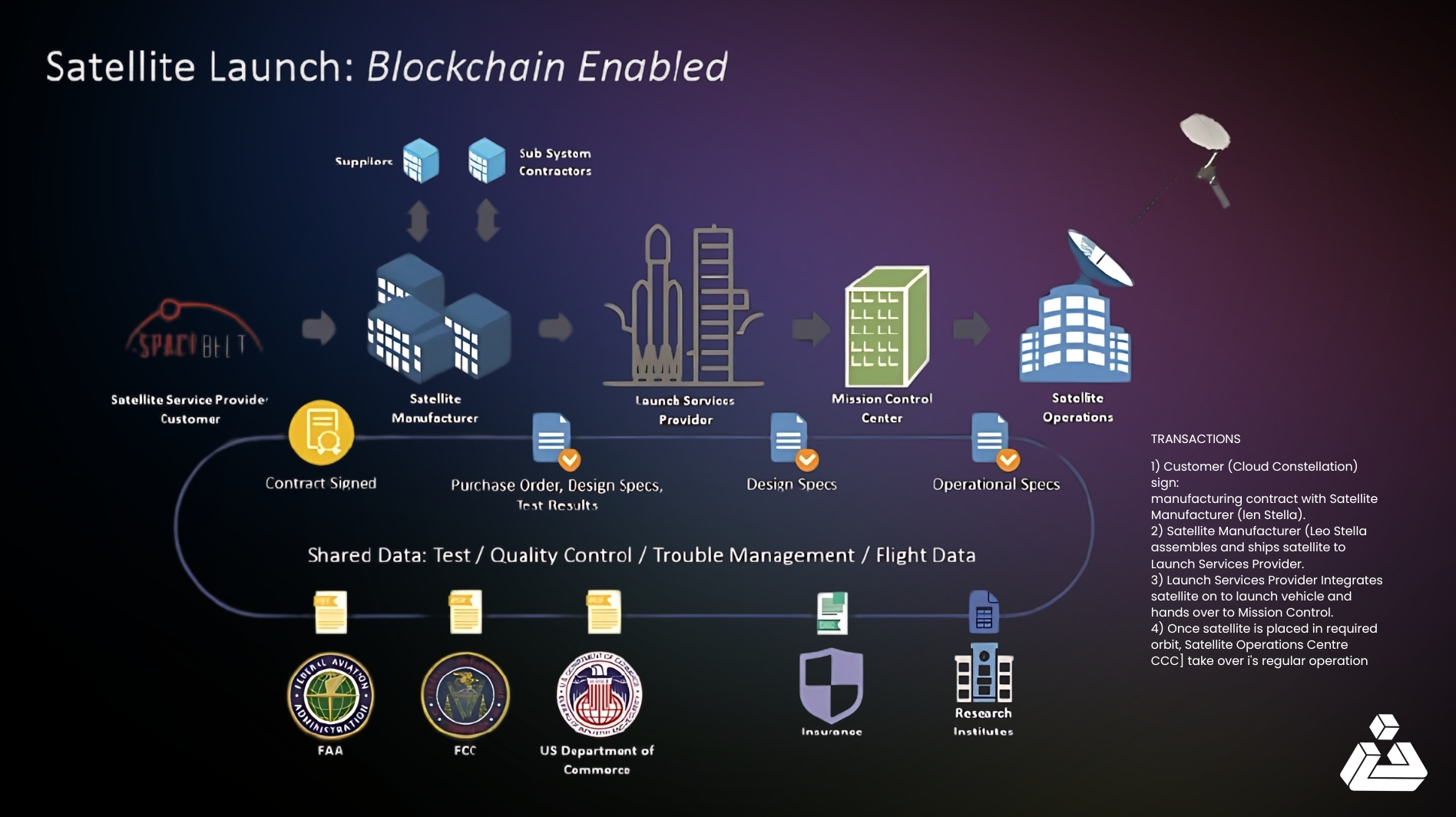 Illustration of smart contracts automating SaaS proration on a blockchain ledger, showcasing automated billing adjustments and transparent transactions.