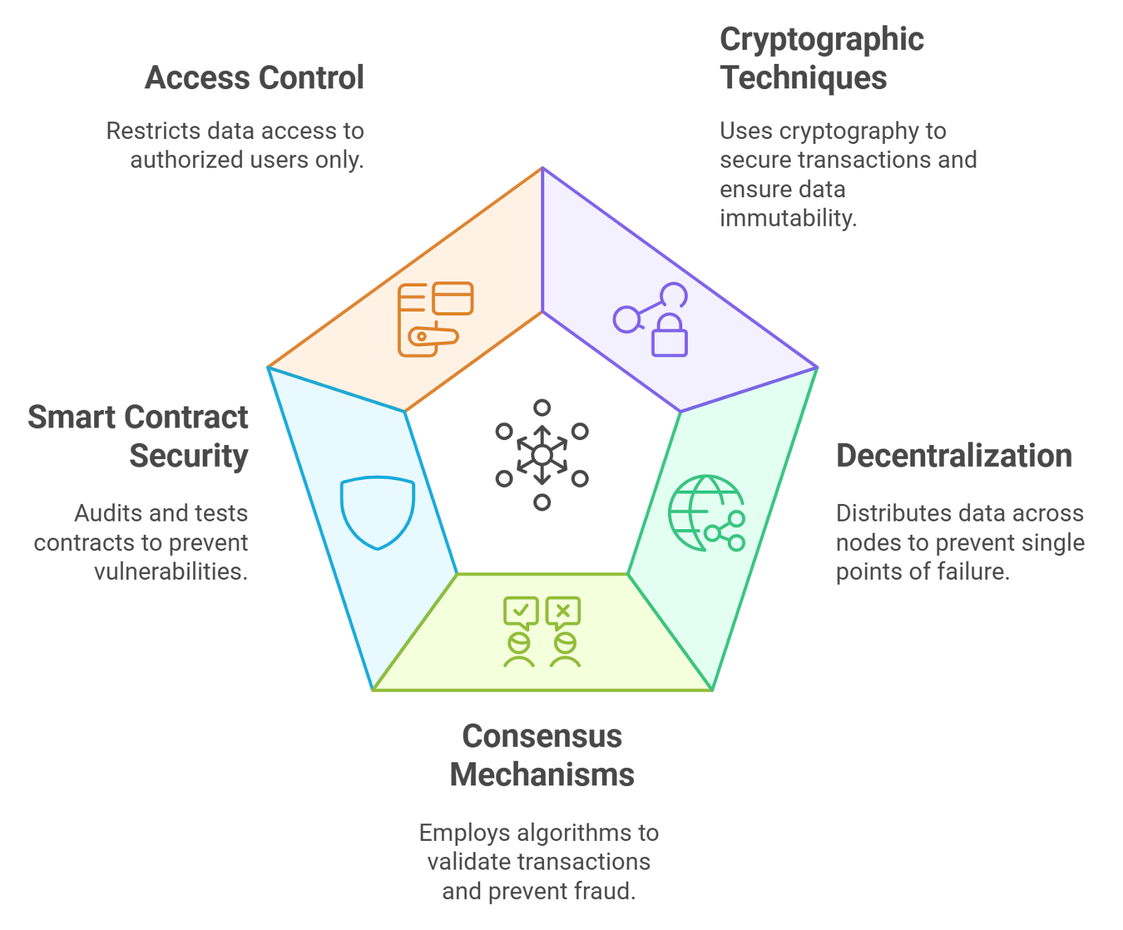 blockchain access control smart contract