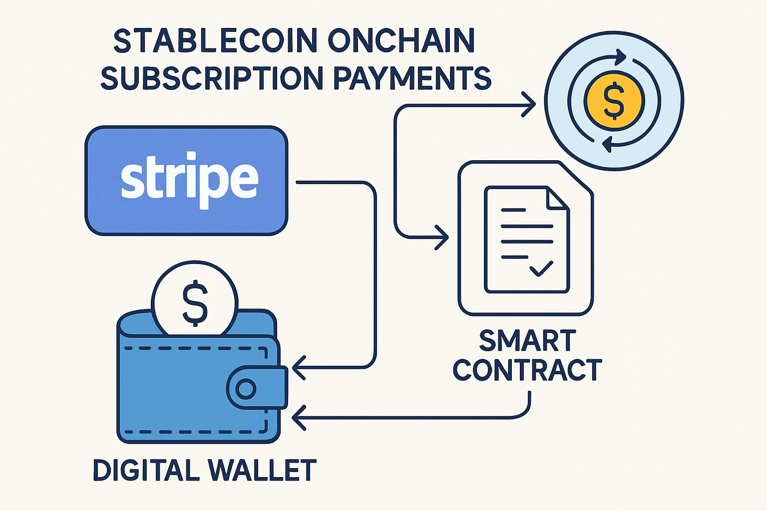 Illustration showing stablecoin-powered onchain subscription payments with smart contracts and digital wallets, highlighting Stripe integration and automated billing.