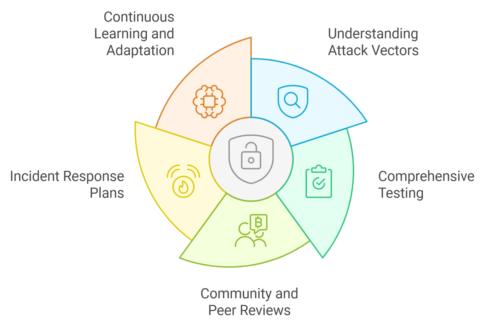 smart contract security audit recurring payments