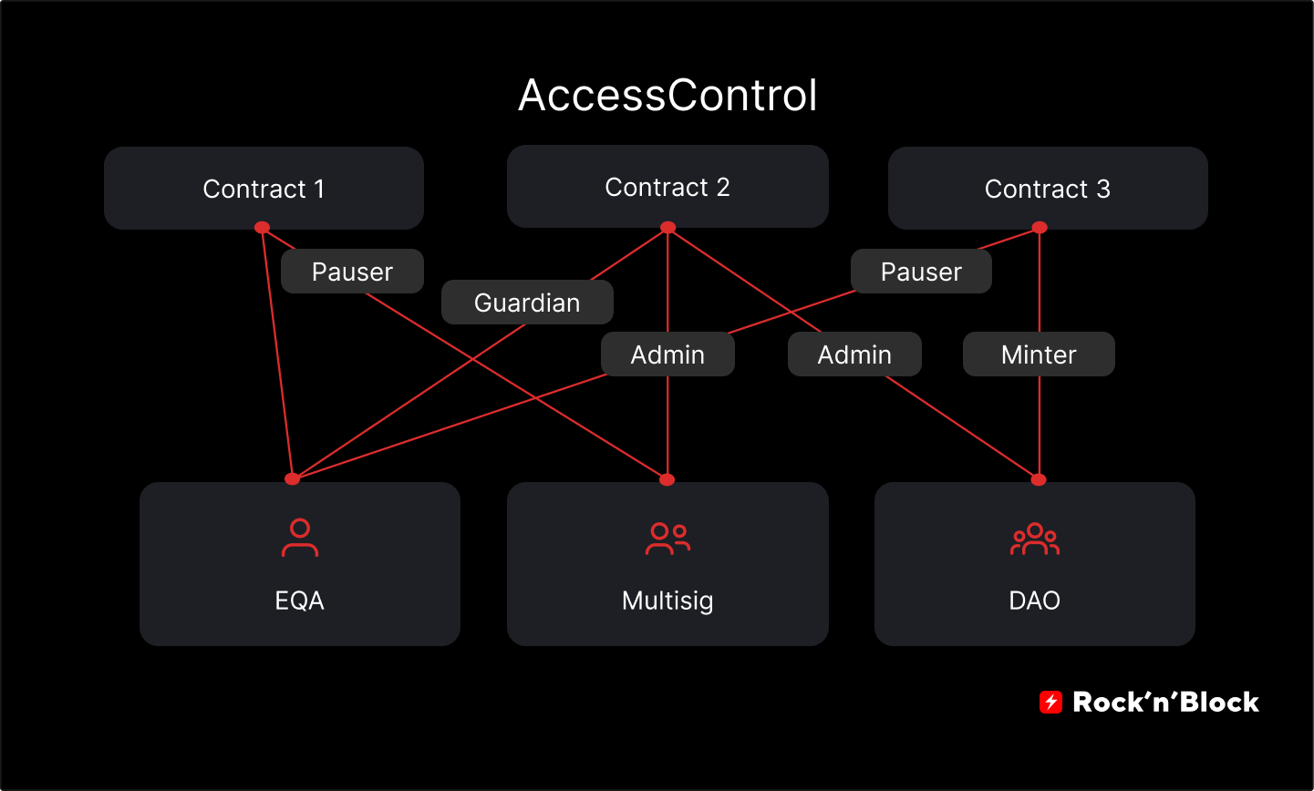 smart contract access control openzeppelin role management