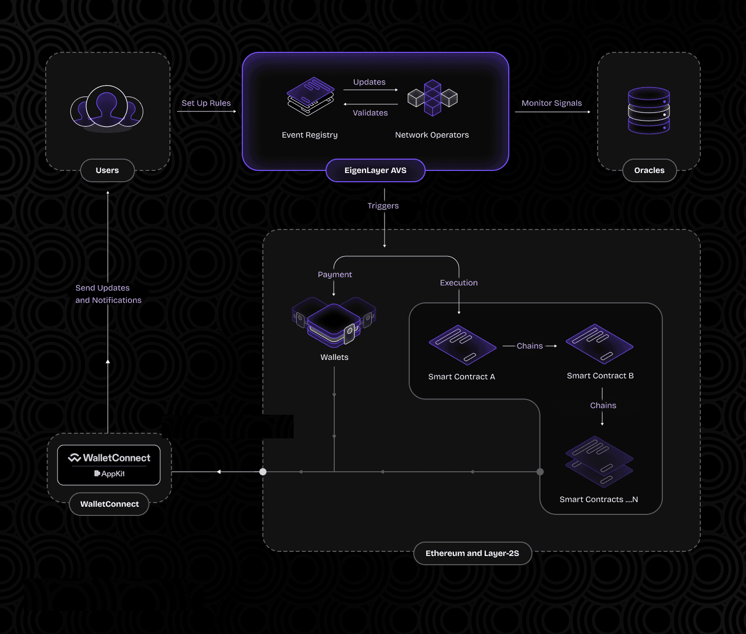 Diagram illustrating blockchain smart contract-driven proration for onchain SaaS subscription billing, showing automated steps for plan management, proration logic, real-time usage tracking, automated invoicing, and auditing.