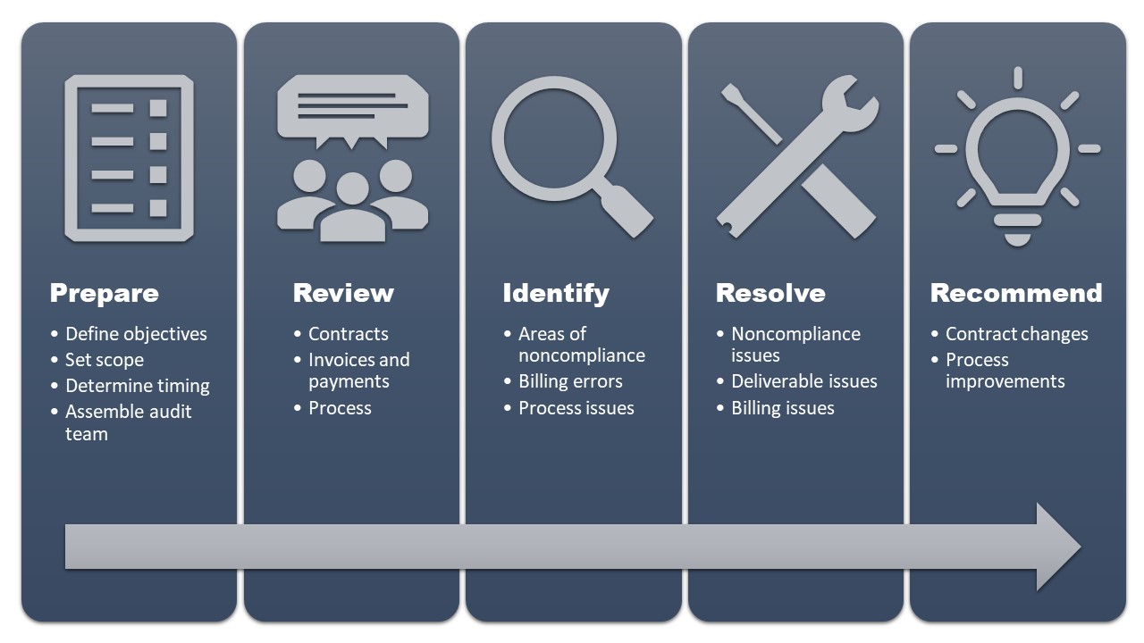 smart contract audit process