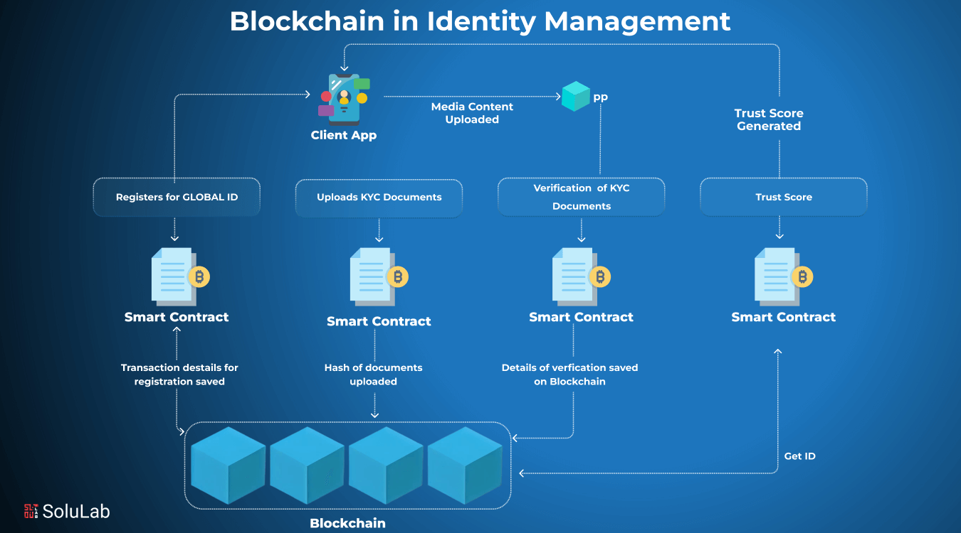 Diagram of onchain SaaS subscription flow with proration logic and smart contracts for 2025