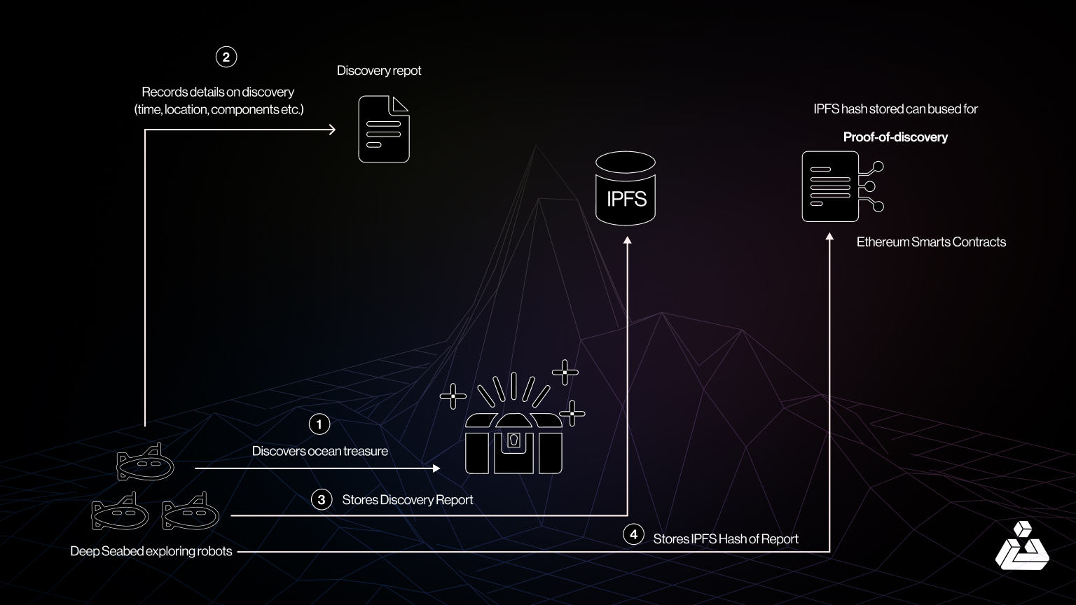 Visual diagram illustrating onchain subscription payment flows with proration for SaaS and Web3 platforms, featuring smart contracts, blockchain transactions, and usage-based billing.