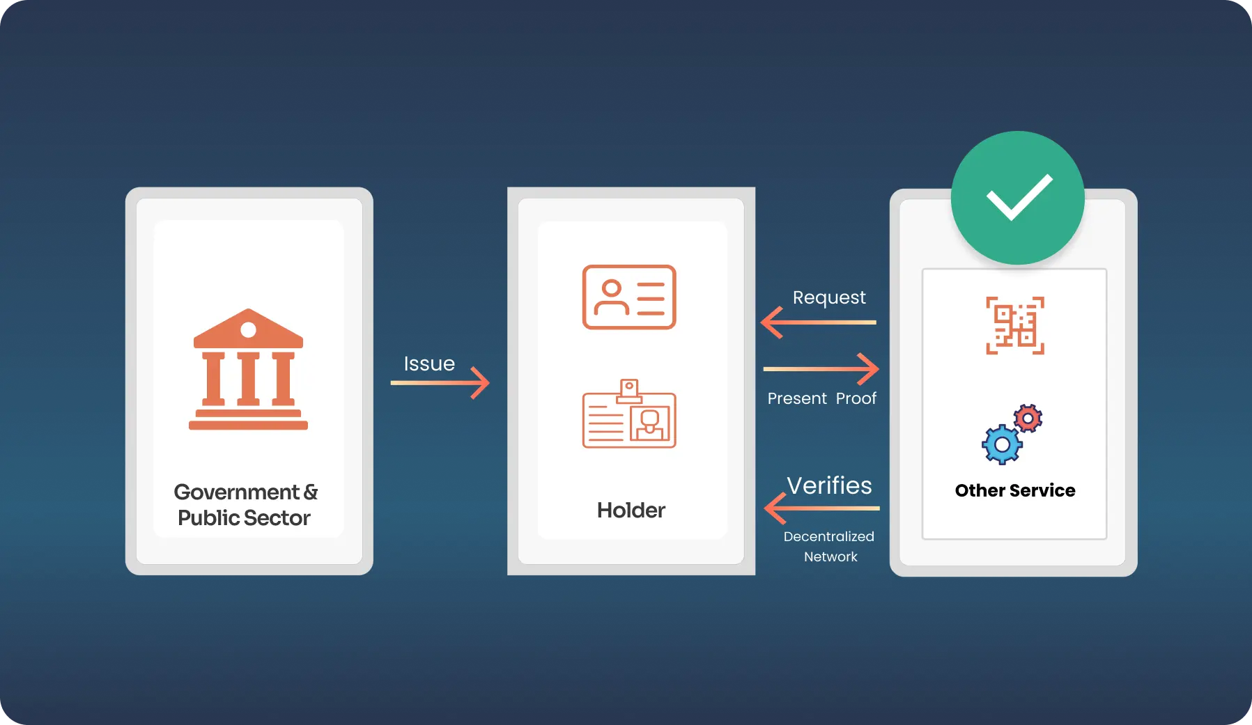 NFT-based access control for Web3 subscriptions