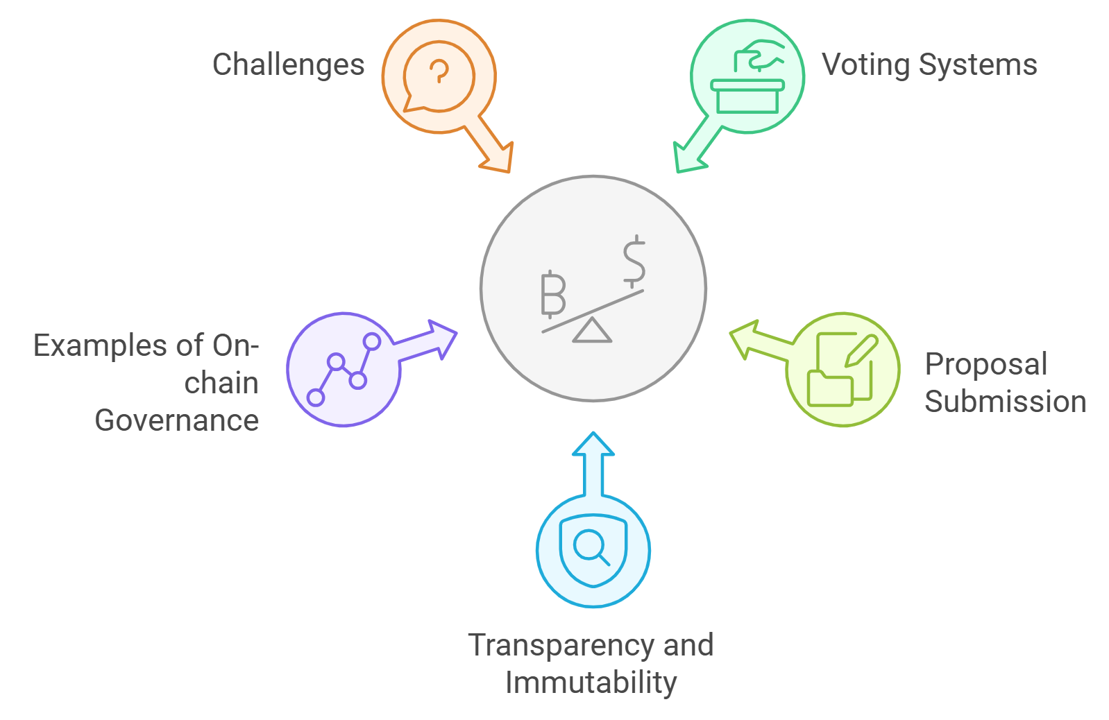 blockchain smart contract billing transparency