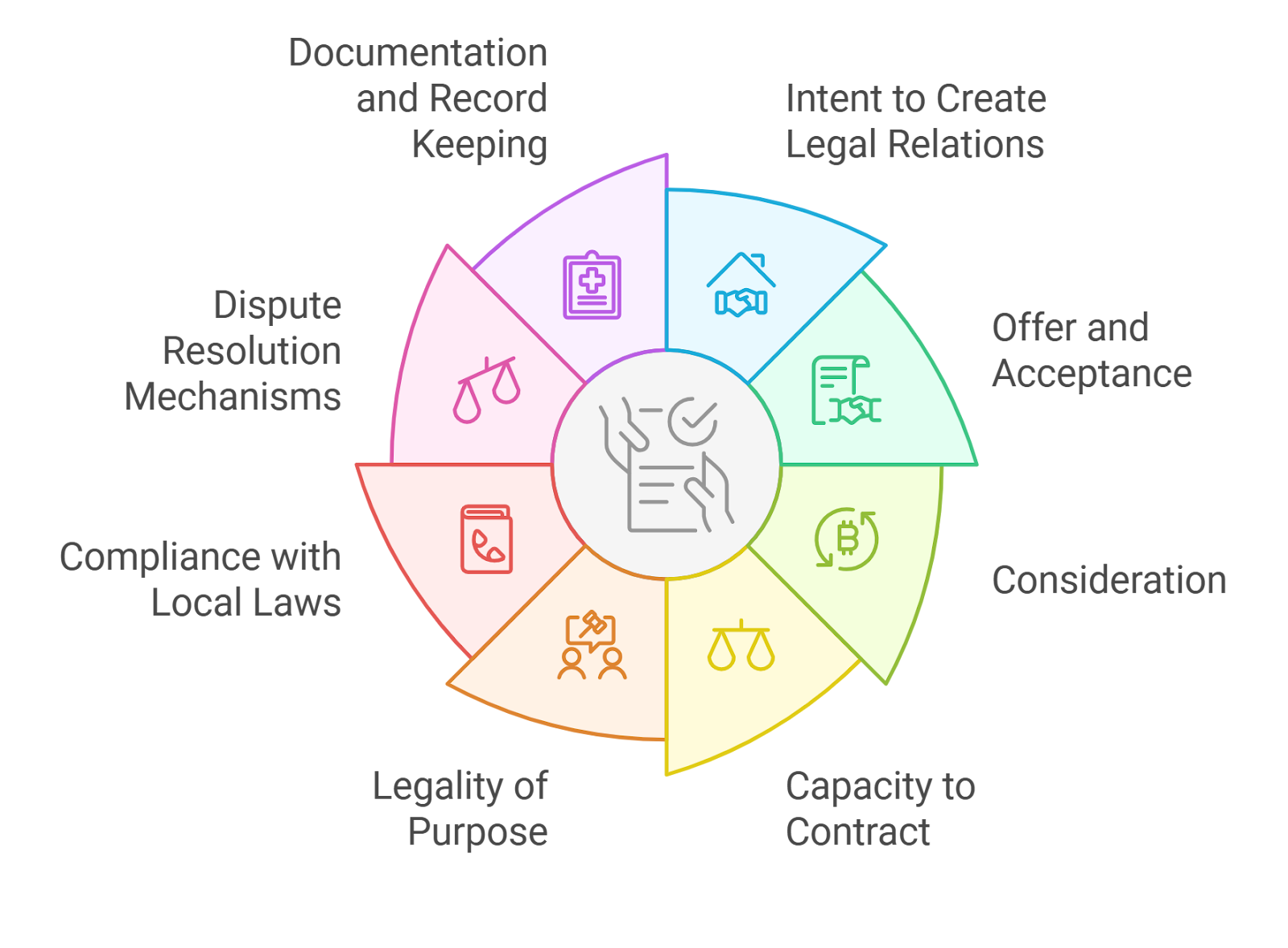 Smart contract flowchart for onchain prorated stablecoin subscriptions blockchain non-custodial recurring billing USDC USDT