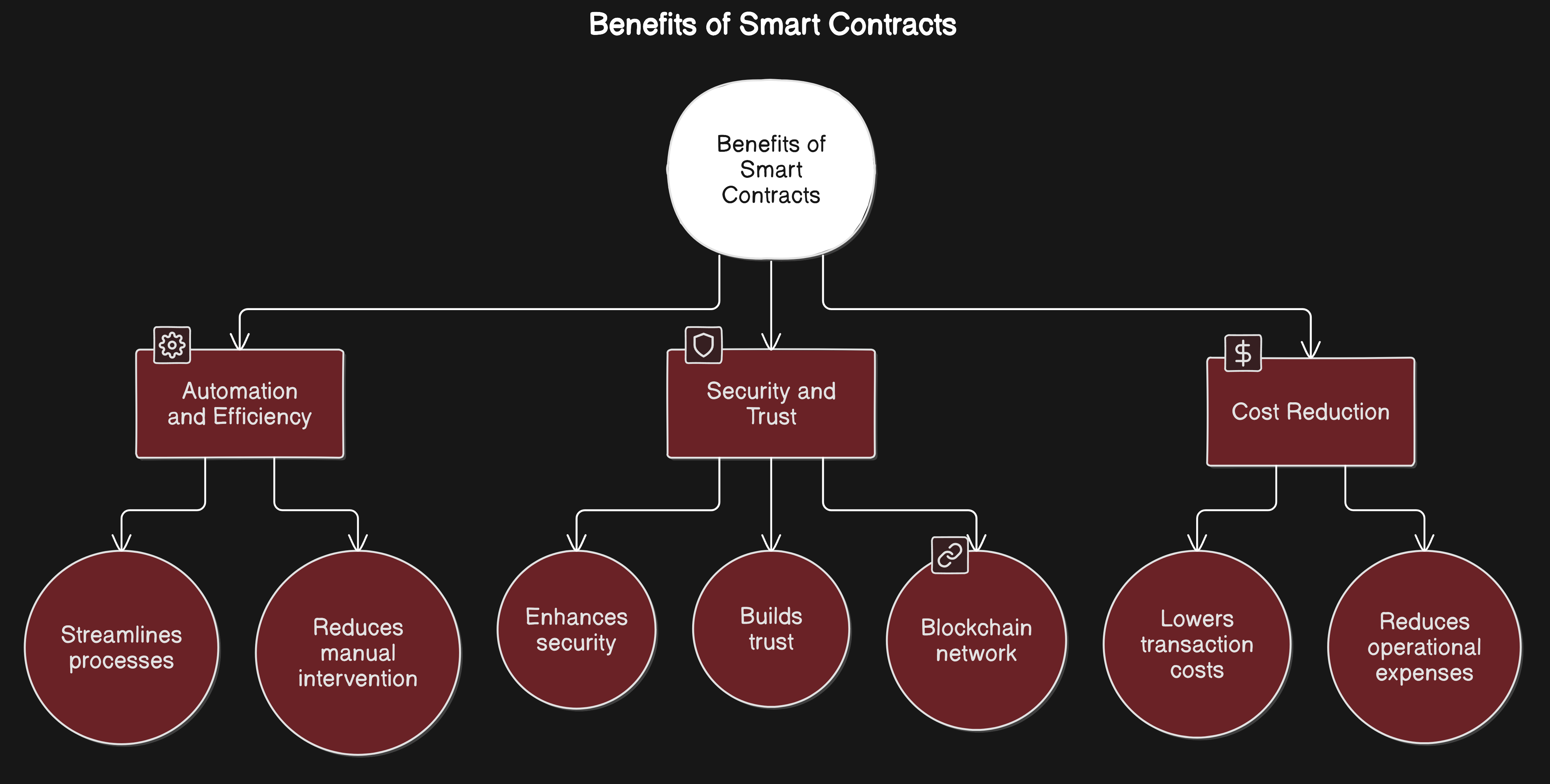 Ethereum smart contract automation