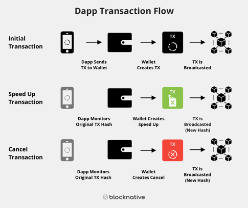 fast ethereum transaction settlement