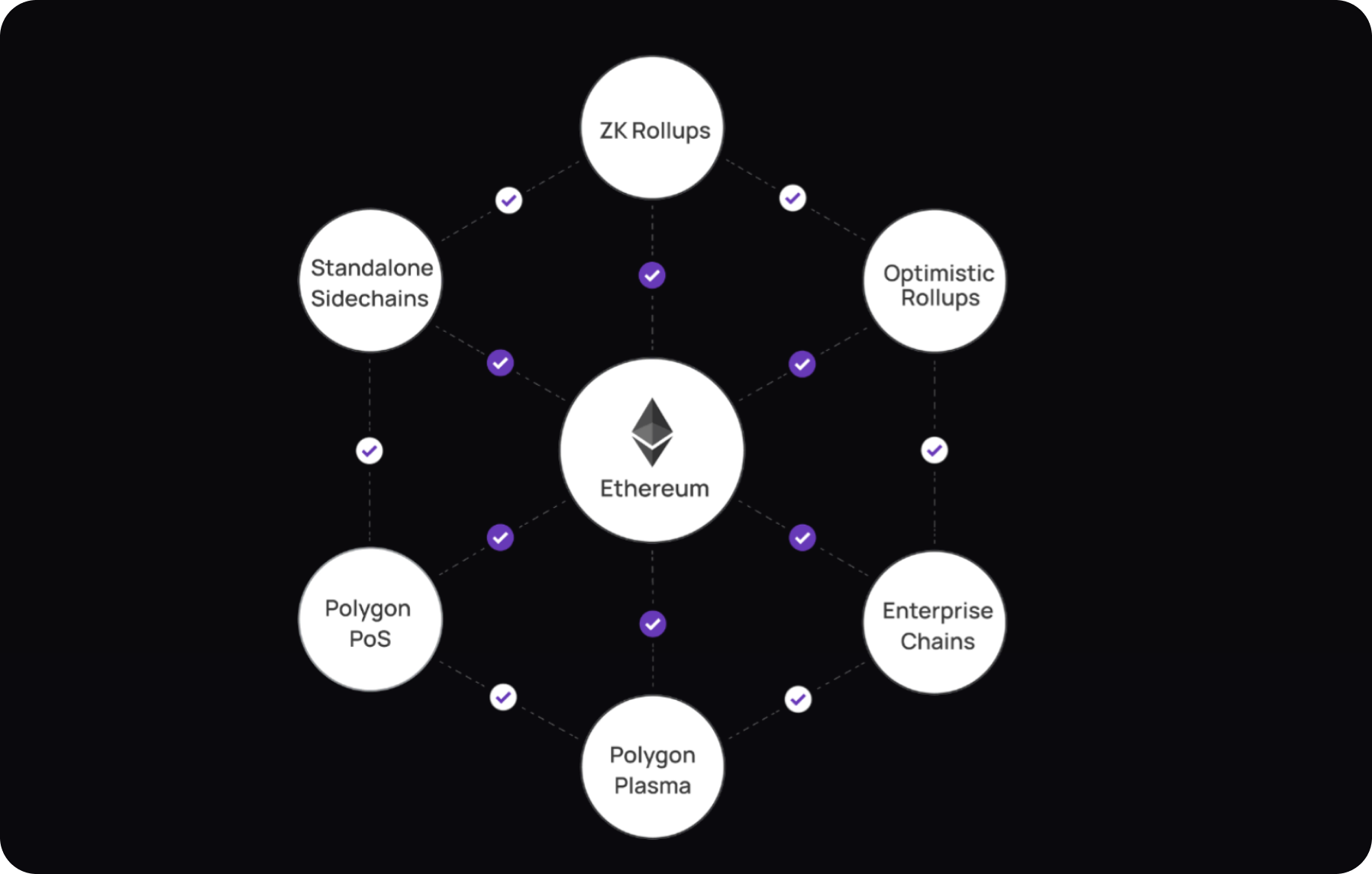 Ethereum and Polygon SaaS integrations